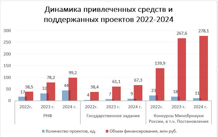 Статистика грантовой деятельности